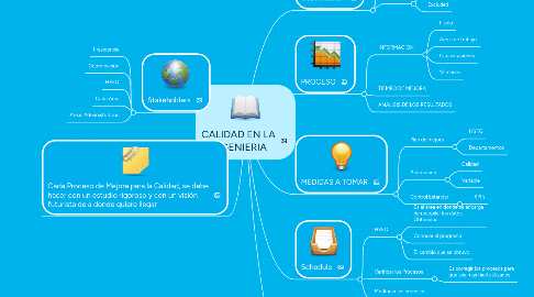 Mind Map: CALIDAD EN LA INGENIERIA