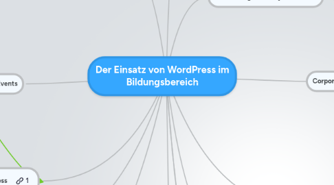 Mind Map: Der Einsatz von WordPress im Bildungsbereich