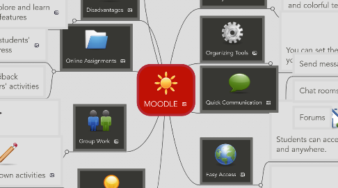 Mind Map: MOODLE