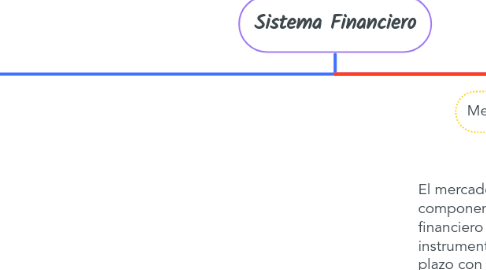 Mind Map: Sistema Financiero