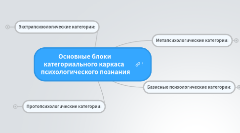 Mind Map: Основные блоки категориального каркаса   психологического познания