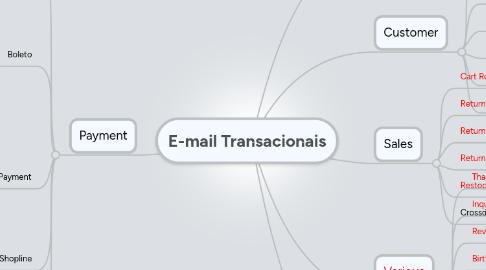 Mind Map: E-mail Transacionais
