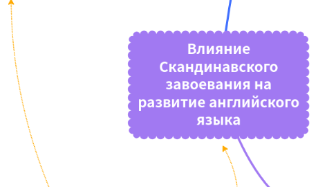 Mind Map: Влияние Скандинавского завоевания на развитие английского языка