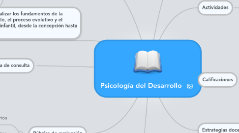 Mind Map: Psicología del Desarrollo