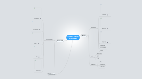 Mind Map: COMUNIDADES DE APRENDIZAJE