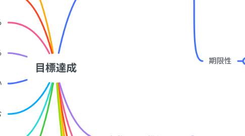 Mind Map: 目標達成