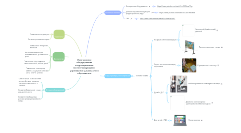 Mind Map: Электронное оборудование коррекционного (компенсирующего) учреждения дошкольного образования