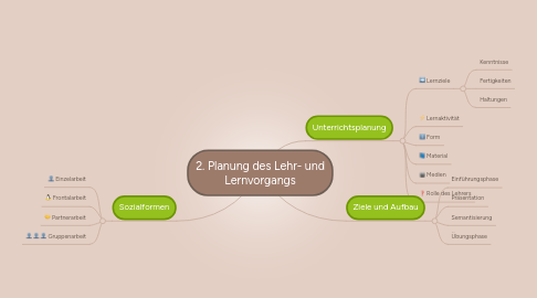 Mind Map: 2. Planung des Lehr- und Lernvorgangs