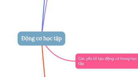 Mind Map: Động cơ học tập