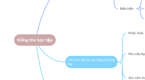 Mind Map: Hứng thú học tập