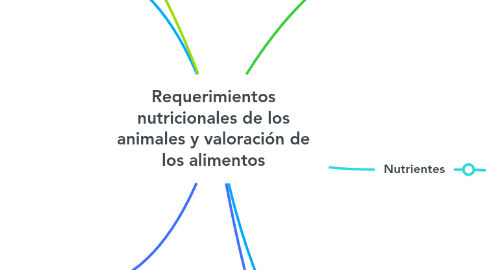 Mind Map: Requerimientos nutricionales de los animales y valoración de los alimentos