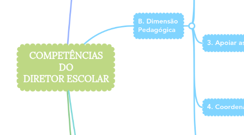 Mind Map: COMPETÊNCIAS DO DIRETOR ESCOLAR