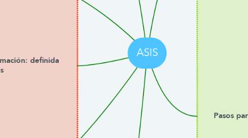 Mind Map: ASIS