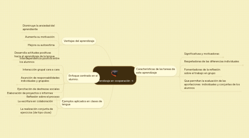 Mind Map: Aprendizaje en cooperación