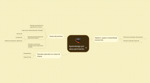 Mind Map: Aprendizaje por descubrimiento