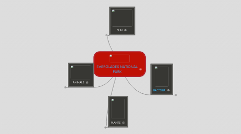 Mind Map: EVERGLADES NATIONAL PARK