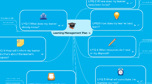 Mind Map: Learning Management Plan