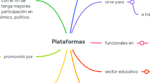 Mind Map: Plataformas