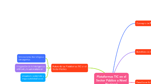 Mind Map: Plataformas TIC en el Sector Público a Nivel Nacional