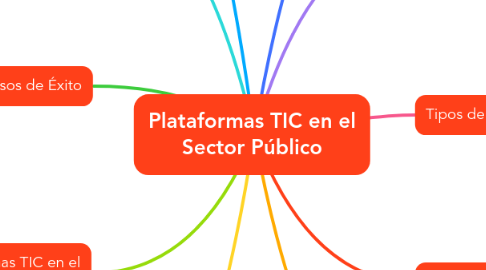 Mind Map: Plataformas TIC en el Sector Público