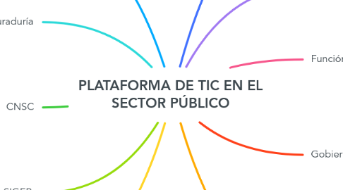 Mind Map: PLATAFORMA DE TIC EN EL SECTOR PÚBLICO