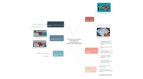 Mind Map: Электронные дневники. Возможности использования в специальном образовании