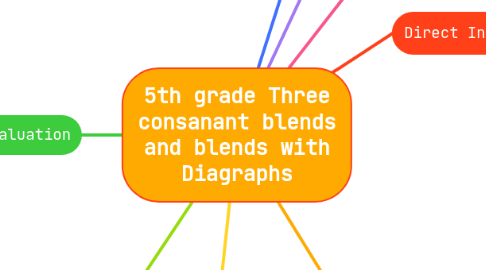 Mind Map: 5th grade Three consanant blends and blends with Diagraphs