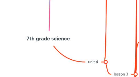 Mind Map: 7th grade science