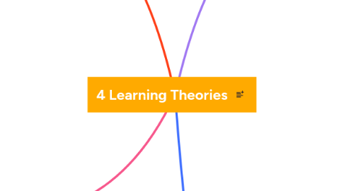 Mind Map: 4 Learning Theories