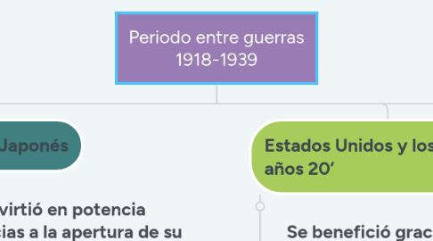 Mind Map: Periodo entre guerras 1918-1939