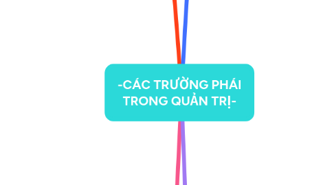 Mind Map: -CÁC TRƯỜNG PHÁI TRONG QUẢN TRỊ-