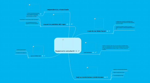 Mind Map: Reglamento estudiantil