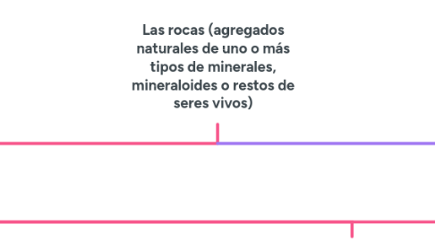 Mind Map: Las rocas (agregados naturales de uno o más tipos de minerales, mineraloides o restos de seres vivos)