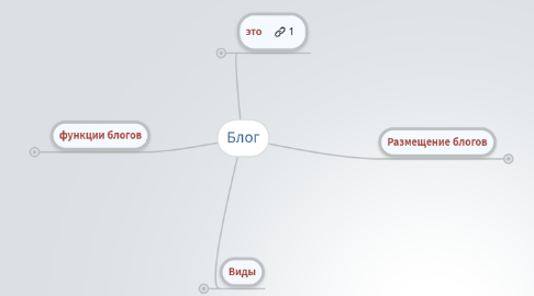 Mind Map: Блог