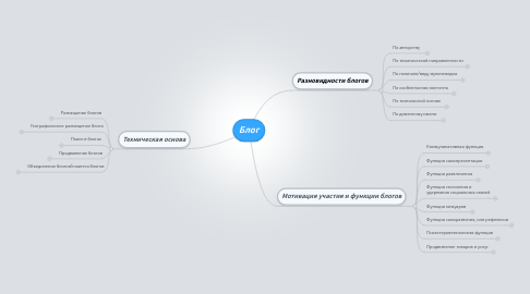 Mind Map: Блог