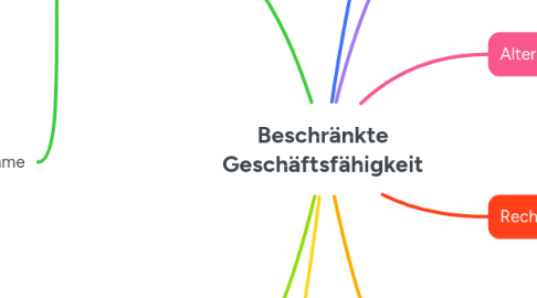 Mind Map: Beschränkte Geschäftsfähigkeit