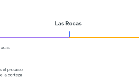 Mind Map: Las Rocas