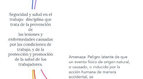Mind Map: Seguridad y salud en el trabajo: disciplina que trata de la prevención de las lesiones y enfermedades causadas por las condiciones de trabajo, y de la protección y promoción de la salud de los trabajadores.