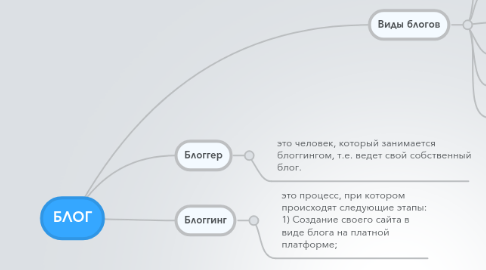 Mind Map: БЛОГ