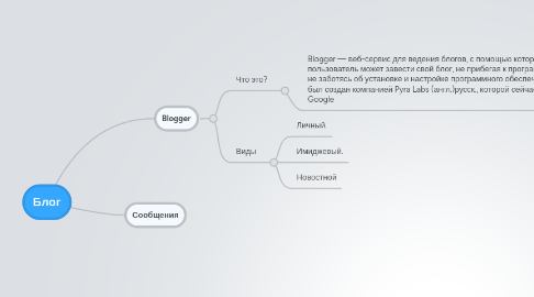 Mind Map: Блог