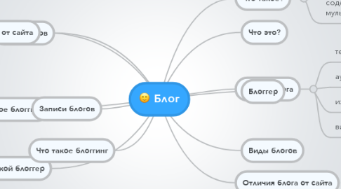 Mind Map: Блог