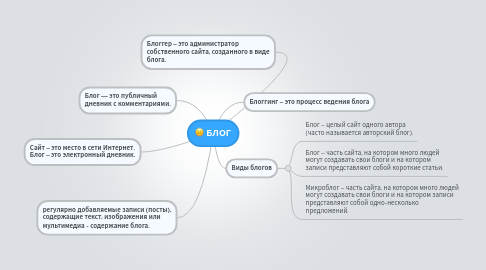 Mind Map: БЛОГ