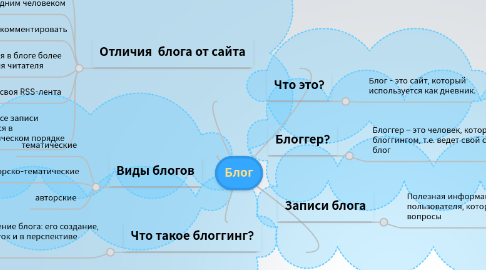 Mind Map: Блог