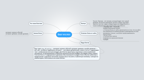 Mind Map: блог что это?