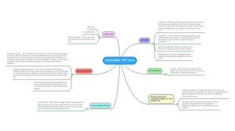 Mind Map: Charles Baker "Dill" Harris