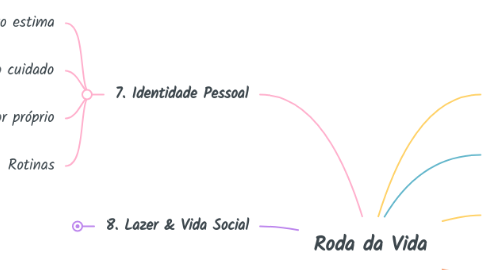 Mind Map: Roda da Vida