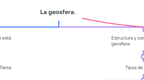 Mind Map: La geosfera.
