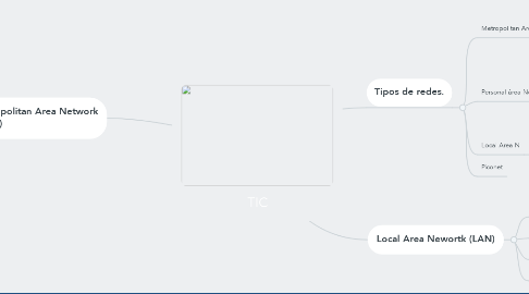 Mind Map: TIC