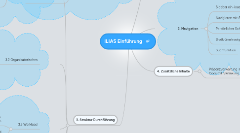 Mind Map: ILIAS Einführung