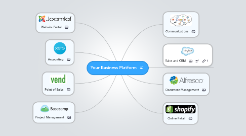 Mind Map: Your Business Platform